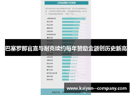 巴塞罗那官宣与耐克续约每年赞助金额创历史新高